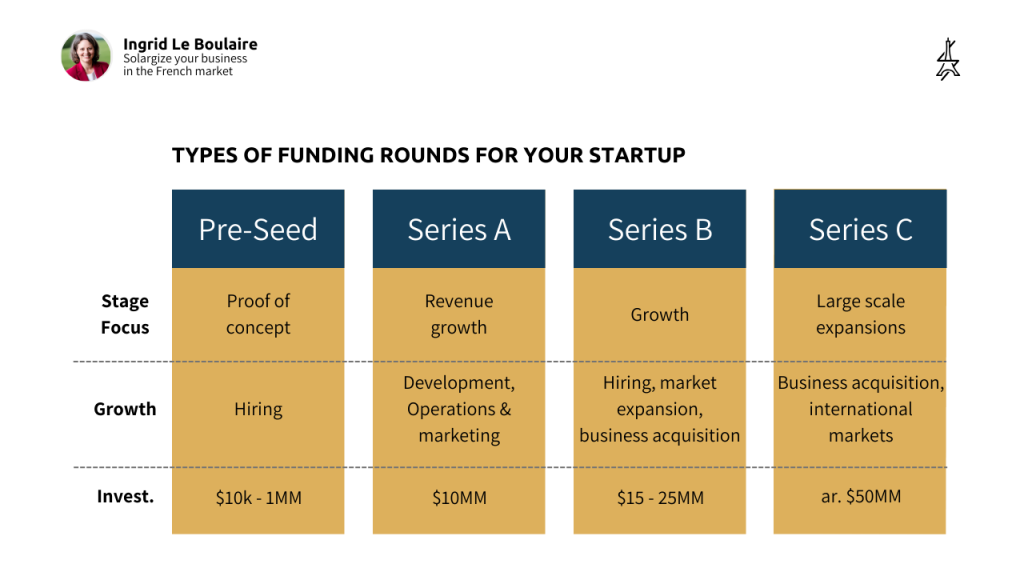 Infographics showing funding rounds for your business