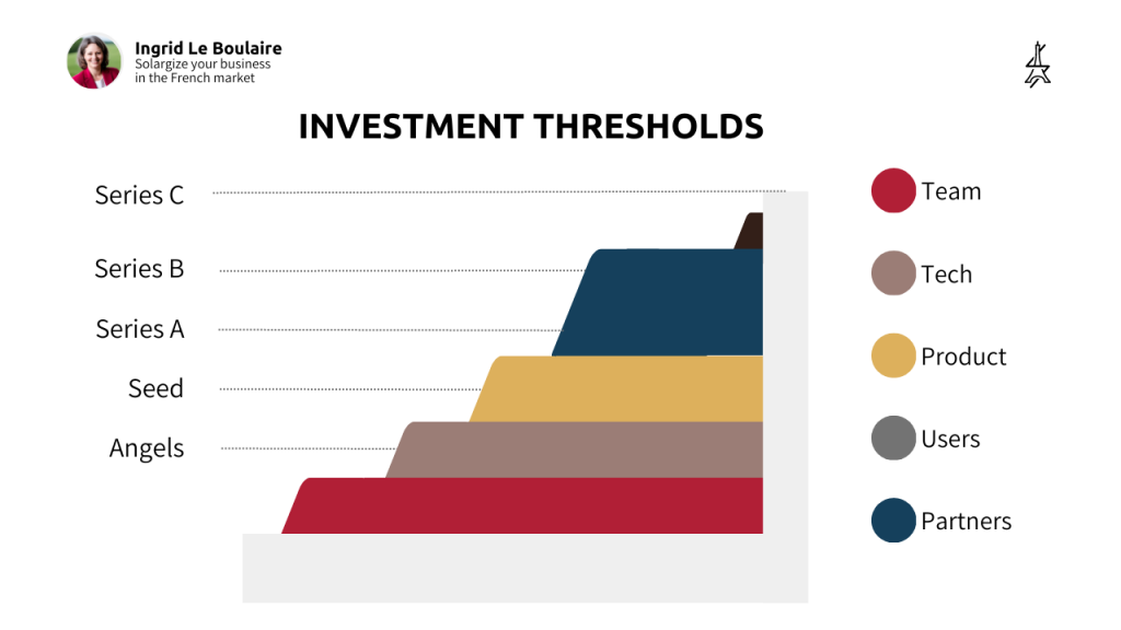 Infographics showing the investment thresholds of these funding rounds