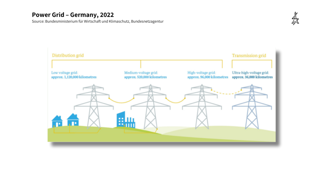 Infographic showcasing the German powergrid