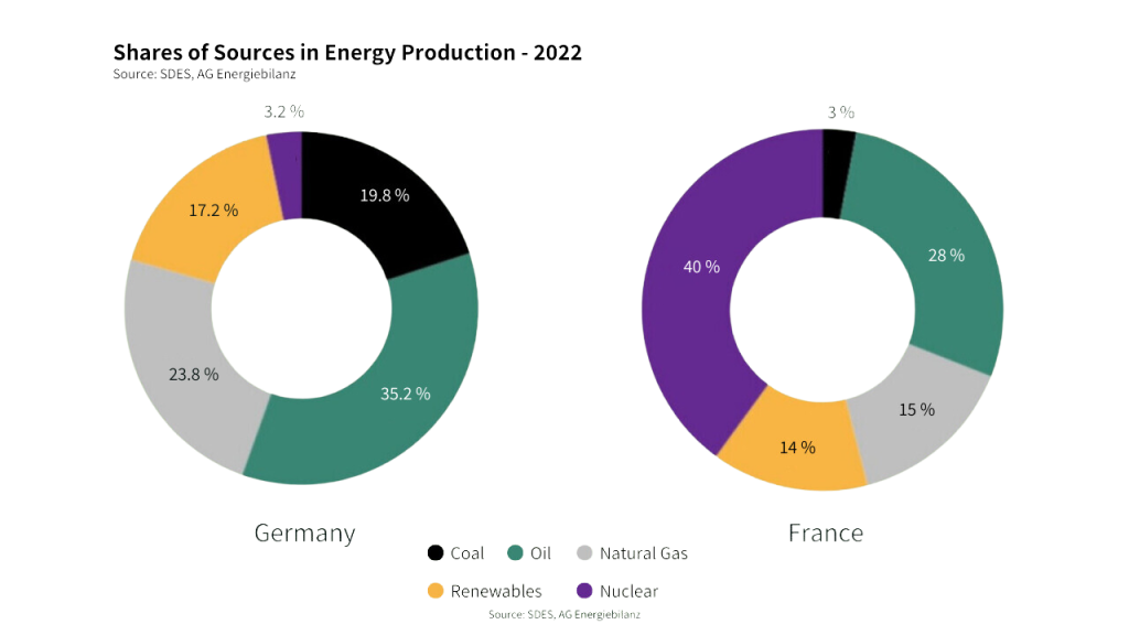 Shares of Sources in Energy Production - 2022