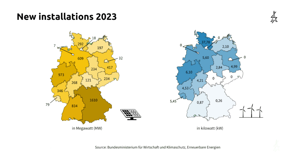 Inforgraphics on new installations of renewable production sites in Germany