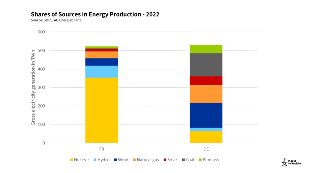 Shares of Sources in Energy Production - 2022